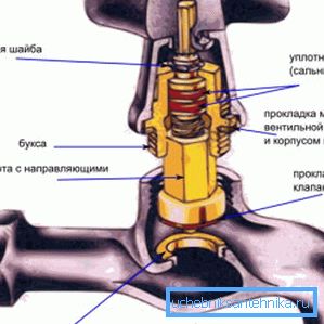 A szelepzáró mechanizmus diagramja A szelepzáró mechanizmus diagramja
