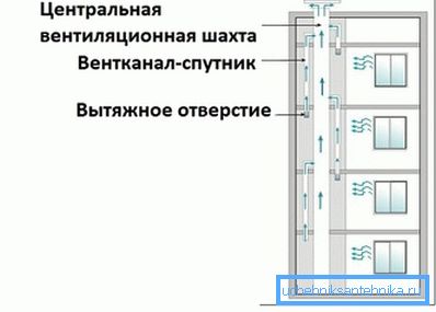 A szellőző tengely eszközének ábrája és a műholdbányák összekapcsolása