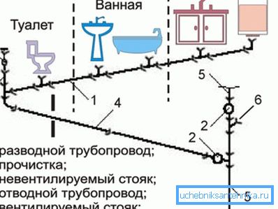 A rendszer - a készülék a csatornázás a lakásban A rendszer - a készülék a csatornázás a lakásban