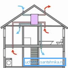 Ventilációs séma egy elektromos ventilátorral