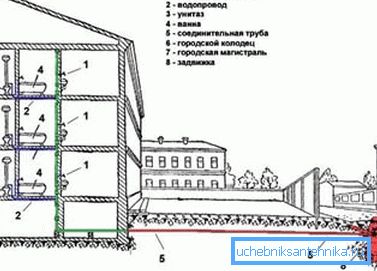 A háztartási vízvezeték rendszere. A háztartási vízvezeték rendszere.