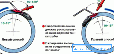 A forgó ízületek gázhegesztéssel történő kivitelezésének diagramja