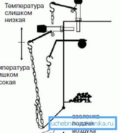 A szilárd tüzelőanyag kazán beállítási sémája A szilárd tüzelőanyag kazán beállítási sémája