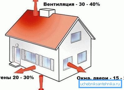 A ház fűtési rendszere kompenzálja a hőveszteséget. A ház fűtési rendszere kompenzálja a hőveszteséget.