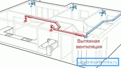A szellőztetés rendszere. A szellőztetés rendszere.