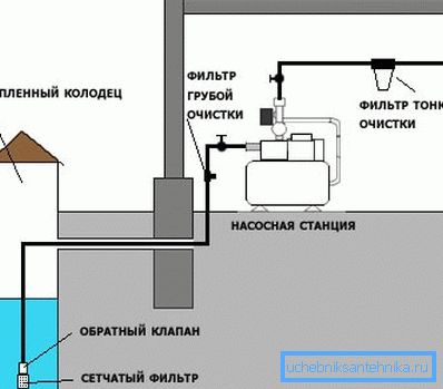 Rendszer szivattyúállomással
