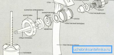 Az úsztatott szelep alkatrészei Az úsztatott szelep alkatrészei