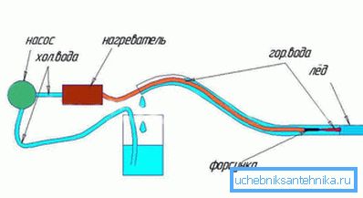 A csövek leolvasztásának módszerei A csövek leolvasztásának módszerei
