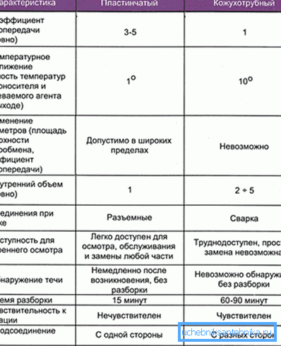 A lemez és a héj-és csöves berendezések összehasonlítása