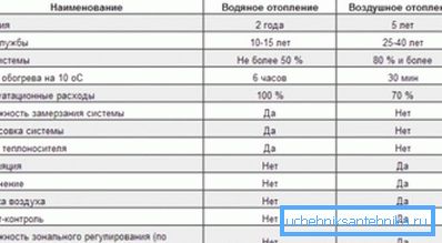 A fűtési rendszerek típusainak összehasonlítása A fűtési rendszerek típusainak összehasonlítása