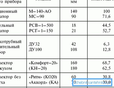 Összehasonlító táblázat a különböző fűtési rendszerek hőátadásának Összehasonlító táblázat a különböző fűtési rendszerek hőátadásának