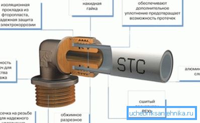 Csővezeték szerkezete tömörítő szerelvényekkel.