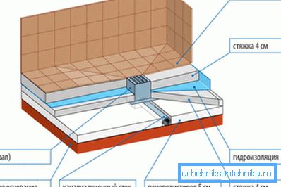 A padlózuhany eszköz blokkdiagramja.