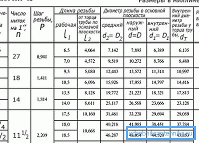 A vízvezetékeken menetes csatlakozások gyártási paramétereinek táblázata A vízvezetékeken menetes csatlakozások gyártási paramétereinek táblázata