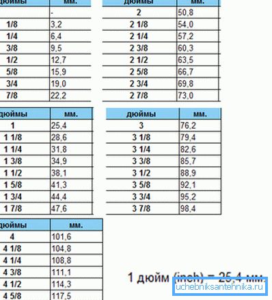 Egy táblázat, amely megkönnyíti annak kiszámítását, hogy mennyi az 1 4 hüvelyk milliméteres lesz