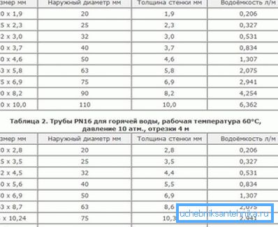 A polipropilén anyagok méretének, falvastagságának és vízfogyasztásának táblázata, amely megmutatja a különbséget a forró és hideg víz között A polipropilén anyagok méretének, falvastagságának és vízfogyasztásának táblázata, amely megmutatja a különbséget a forró és hideg víz között
