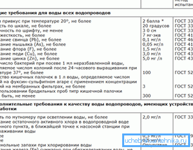 Táblázatos egészségügyi szabványok a víz számára a belföldi igényekhez