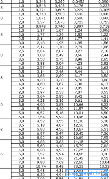 Táblázat a négyzet alakú csövek méretének 10 és 50 mm közötti méretarányban Táblázat a négyzet alakú csövek méretének 10 és 50 mm közötti méretarányban
