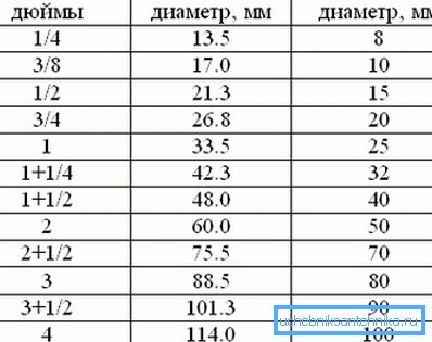 A hüvelykes termékek csökkentett releváns paramétereinek táblázata milliméterben megadott értékeik feltüntetésével A hüvelykes termékek csökkentett releváns paramétereinek táblázata milliméterben megadott értékeik feltüntetésével