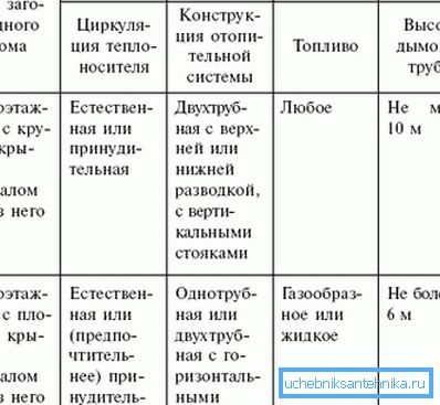 A különböző tetőterekben álló házak vízfűtési rendszerének követelményei A különböző tetőterekben álló házak vízfűtési rendszerének követelményei