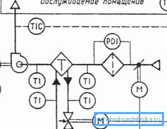 A szellőztető rendszer technológiai terve A szellőztető rendszer technológiai terve