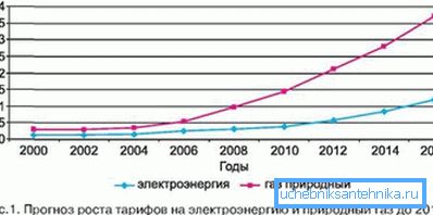 A trend világosan látható a közüzemi díjak növekedésének grafikonján. A trend világosan látható a közüzemi díjak növekedésének grafikonján.