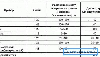 Szennyvízcső lejtése Szennyvízcső lejtése