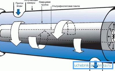 Ultraibolya sterilizáló - szűrő a kút vizének tisztítására Ultraibolya sterilizáló - szűrő a kút vizének tisztítására
