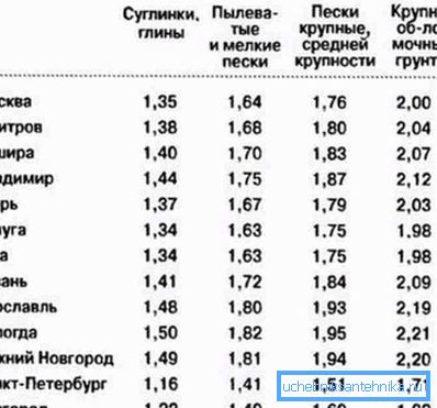 A talaj fagyasztásának szintje egyes oroszországi régiókban. A talaj fagyasztásának szintje egyes oroszországi régiókban.