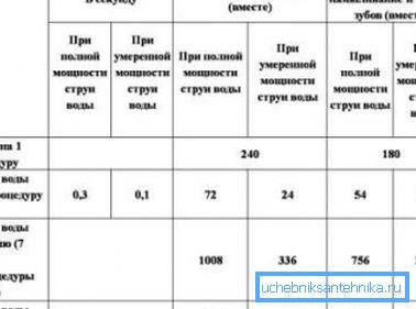 Egyes higiéniai eljárások átlagos fogyasztása