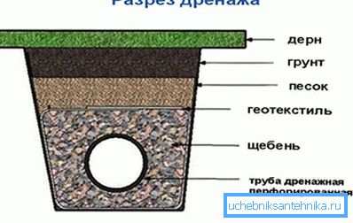 Vízelvezető eszköz a helyszínen