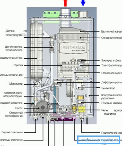 A készülék gázkészüléke két áramkör számára. A készülék gázkészüléke két áramkör számára.