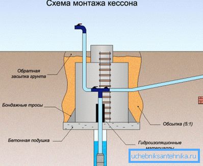 Caisson eszköz egy kúthoz egy országban Caisson eszköz egy kúthoz egy országban