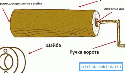 Eszköz kapu Eszköz kapu