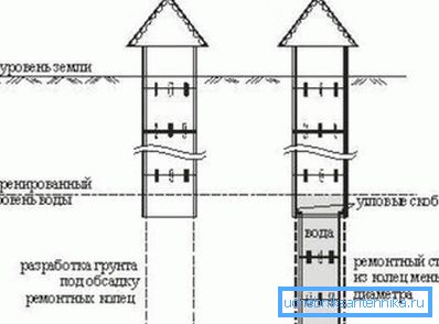 A betongyűrűk mélységének növelése