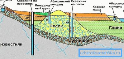 Lehetőségek a víz kitermelésére saját helyén