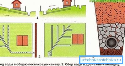 Vízelvezetési lehetőségek. Vízelvezetési lehetőségek.