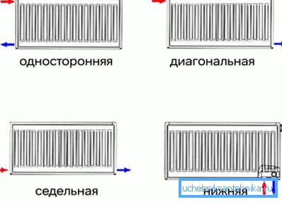 A radiátor csatlakoztatásának lehetőségei A radiátor csatlakoztatásának lehetőségei