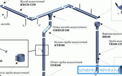 A csatorna összes elemének felszerelése és rögzítése különféle típusú anyagokkal A csatorna összes elemének felszerelése és rögzítése különféle típusú anyagokkal