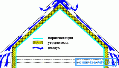 Szellőzés alsó térben. Szemléletes illusztráció Szellőzés alsó térben. Szemléletes illusztráció