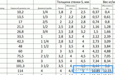 Acélvíz és gázvezetékek súlya a paraméterektől függően Acélvíz és gázvezetékek súlya a paraméterektől függően