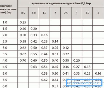 Ahelyett, hogy kiszámolnánk a tartály hatékonysági tényezőjét, kiválasztható az asztalról. Ahelyett, hogy kiszámolnánk a tartály hatékonysági tényezőjét, kiválasztható az asztalról.