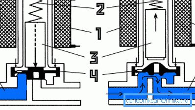 Az elektromágneses termékek belső szerkezete és működési elve Az elektromágneses termékek belső szerkezete és működési elve