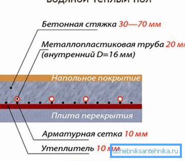 Sugárzó padlófűtés a központi fűtésből - áramköri eszköz Sugárzó padlófűtés a központi fűtésből - áramköri eszköz