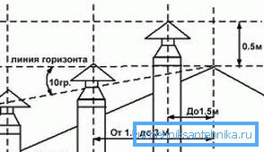 A kémény magassága a tető gerincéhez viszonyítva A kémény magassága a tető gerincéhez viszonyítva
