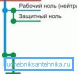 Zanulenie - a legegyszerűbb módja a földre a lakásban Zanulenie - a legegyszerűbb megoldás földelésre a lakásban