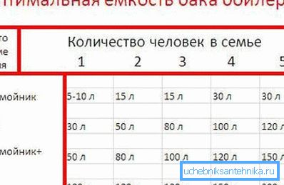 A tartály kapacitás függősége az emberek számától függően. A tartály kapacitás függősége az emberek számától függően.