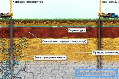 A víztartó jelenlétének függése a geológiai viszonyoktól. A víztartó jelenlétének függése a geológiai viszonyoktól.