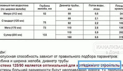 2800 A tető területeitől függő