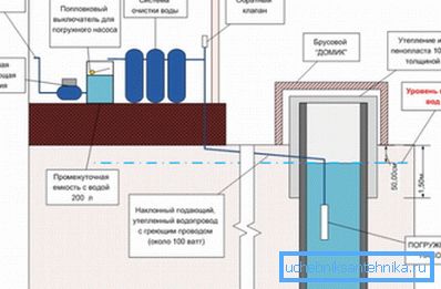 A kút vízellátásának téli rendszere. A kút vízellátásának téli rendszere.